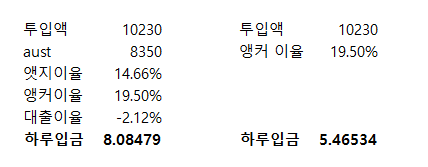 yooong_g's tweet photo. 앵커보다 더 높은 이율로 돈을 버는법(feat. #edgeprotocol

1. 엣지프로토콜 접속
2. UST를 supply
3. aUST 최대로 끌어서 borrow 
   (UST는 패깅이라 가격 변동이슈 x)

약 만달러 투입 시 하루에 포켓몬빵 3개 더 사먹을 수 있음

변수1. UST가 갑자기 튐
변수2. 엣지프로토콜 없어짐 or 이율변동 https://t.co/fNF7qW0f5p