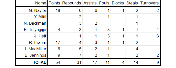 SirMikeyFC's tweet photo. Final tallies from today's comeback win. Fantastic work in the second half to come from 17 down to win 54-51 https://t.co/Xk35qdEBY3