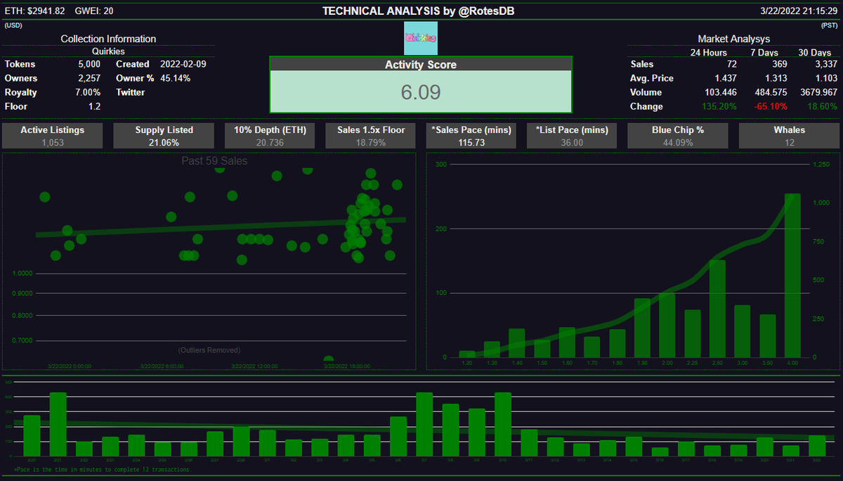 RotesDB's tweet photo. Supply listed has been declining and doing well for a project minted within 8 weeks. The floor to 2ETH is relatively thin. Bluechip holder count remains strong however sales 1.5x floor has dipped.
@quirkiesnft
#nfts #quirkies #NFData @QuirkieStats https://t.co/gANMjGpKB4