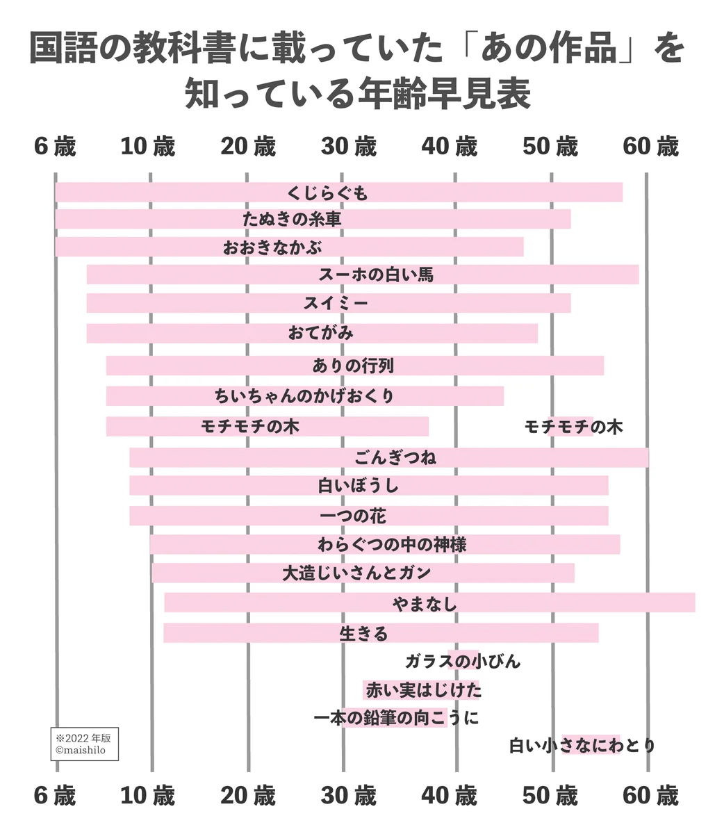 国語の教科書に載っていた作品。「載っていた、いなかった」の争いを無くしてくれる早見表。
