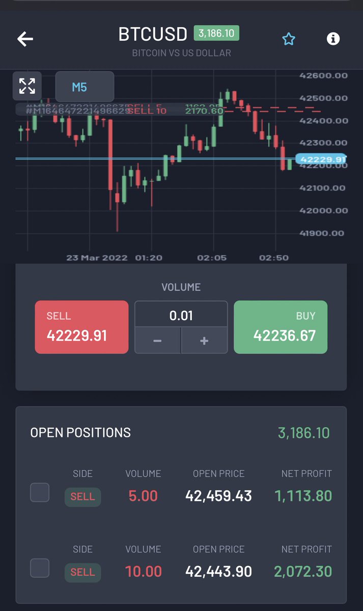 Check the entry tho, so mucho perfecto🤌🤌🤌🤌 I’m sure you took the opposite trade like the degen you really are kek

#btc #ftm #AVAX #BNB #BSC $ada $bnb $sol $ufo $btc $eth