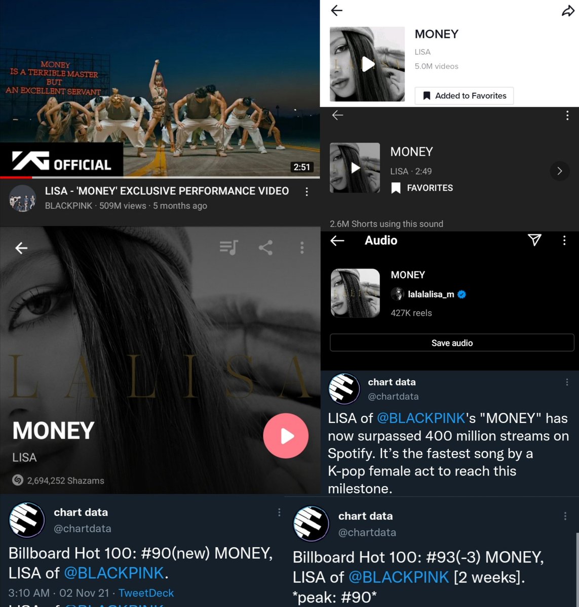 LSMTRENDS's tweet photo. 🗒 “MONEY” by #LISA:

• 2 weeks on BBH100
• 400M streams on Spotify
• 500M views on YouTube
• Most Shazamed K-POP female song
• Most used K-POP sound for YouTube Shorts
• Most used K-POP solo sound for IG Reels and TikTok 

live performance and MV, when? @ygent_official https://t.co/r7EDLPSBSv