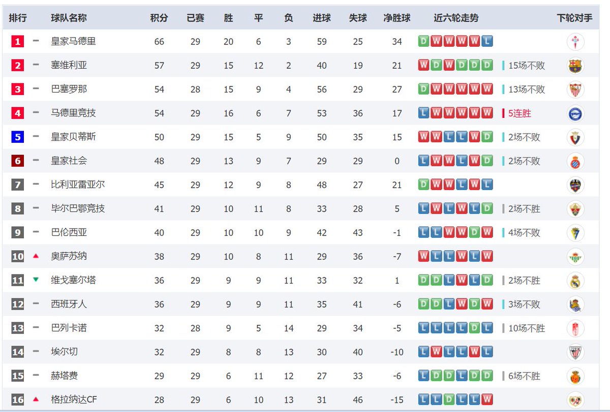 西甲國家打吡 巴塞作客4:0大勝皇馬