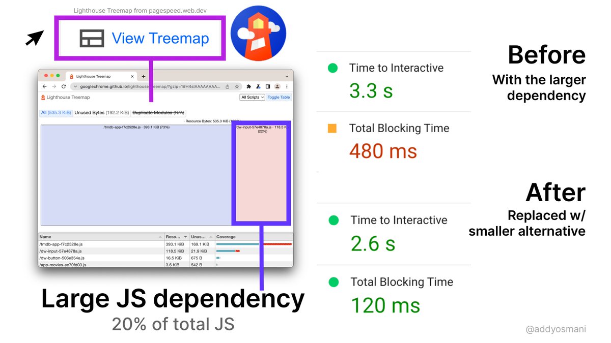 Want to optimize your JavaScript bundles? Try the Lighthouse Treemap in <a href="/ChromeDevTools/">Chrome DevTools</a> &amp; PageSpeed to find &amp; replace large dependencies. Great for visualizing what's in the JS you ship: bit.ly/lh-tree