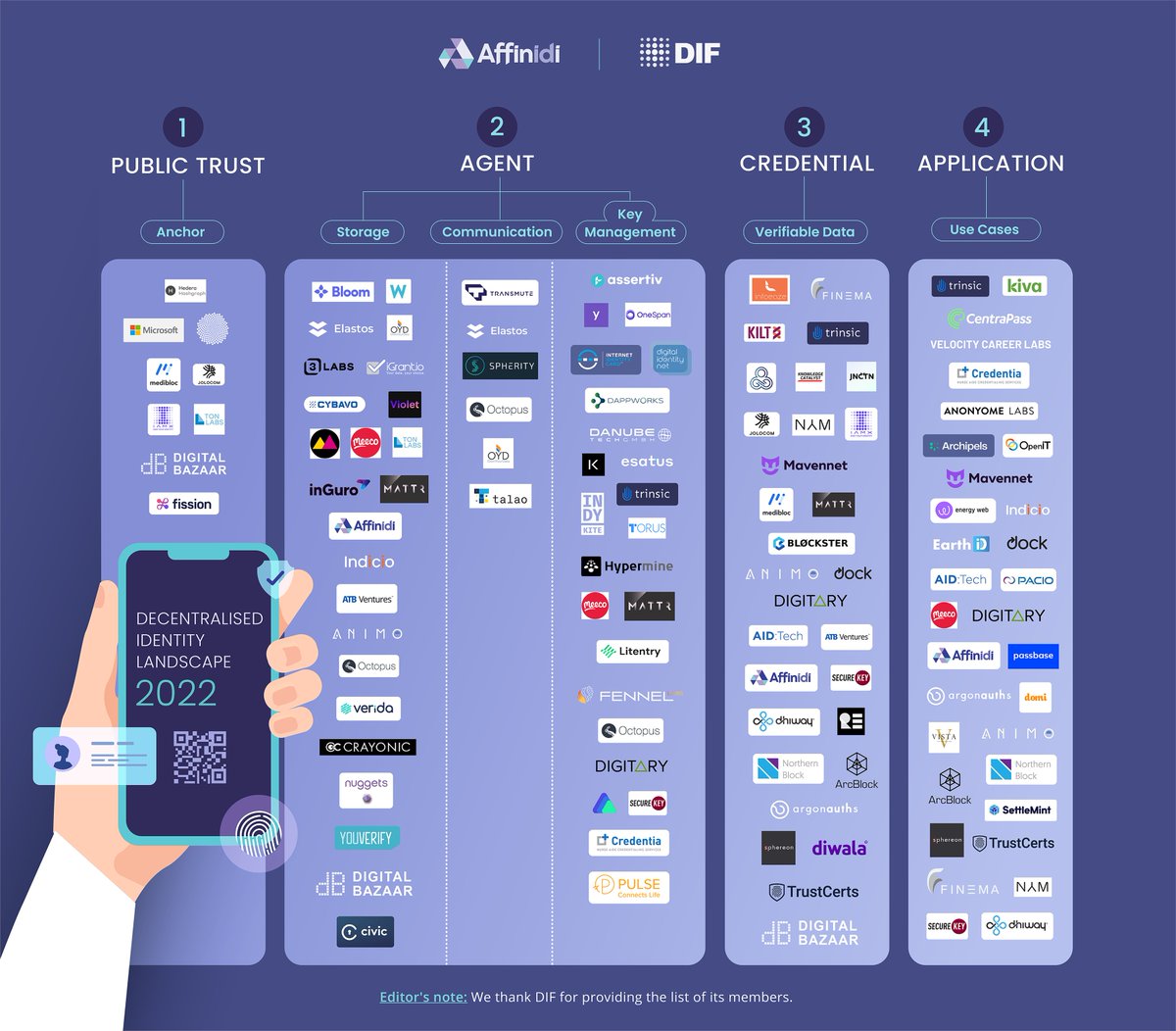 affinidi's tweet photo. 🧵What does the decentralized identity landscape look like in 2022? Which areas have seen the biggest growth to date? Shout out to the amazing projects out there building and pioneering in this field @DecentralizedID https://t.co/2aQR6cS24V #YourWorldYourData #OwnYourIdentity /1 https://t.co/uELkoYqXY7