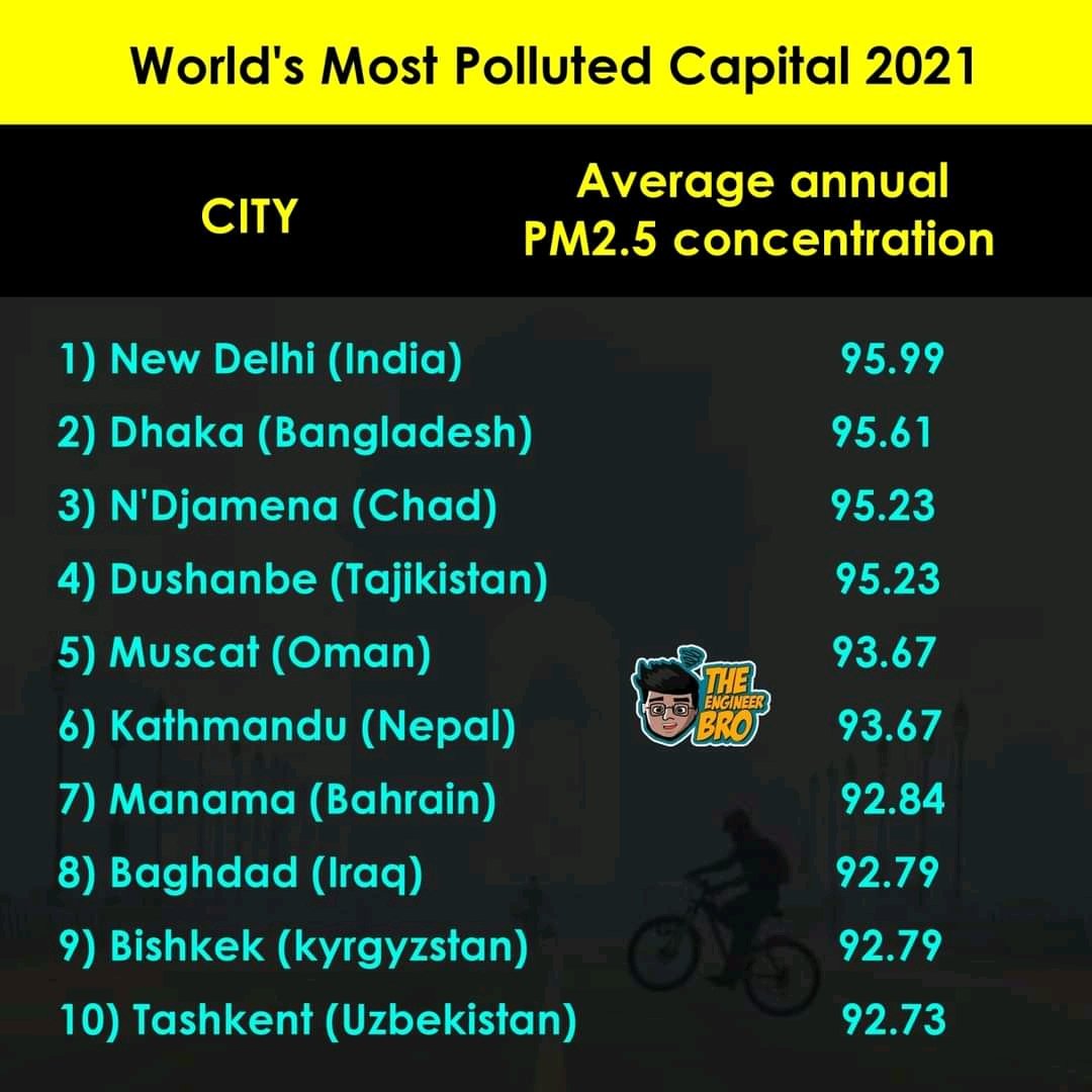 KantsahChandra's tweet photo. Thank you #Delhi
#No_1 https://t.co/fPcIUbQoQl