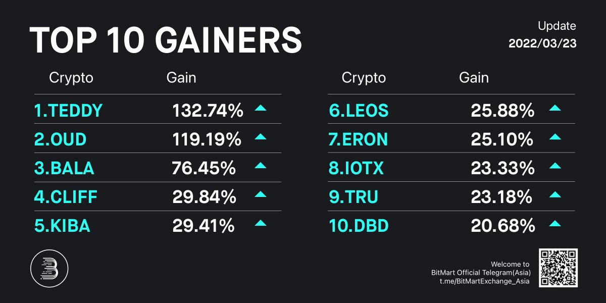BitMartResearch's tweet photo. Daily Top 10 Gainers on #BitMart 

🥇 $TEDDY +132.74% @TeddySwap1
🥈 $OUD +119.19% @OudToken
🥉 $BALA +76.45% @ShambalaUni

👏Followed by $CLIFF $KIBA $LEOS $ERON $IOTX $TRU $DBD
🔜Trade: https://t.co/PALQsX5tKN

#Bitcoin #PublicChain #GameFi #DeFi #NFT #memecoin #DEX https://t.co/ImOxFJJqlY
