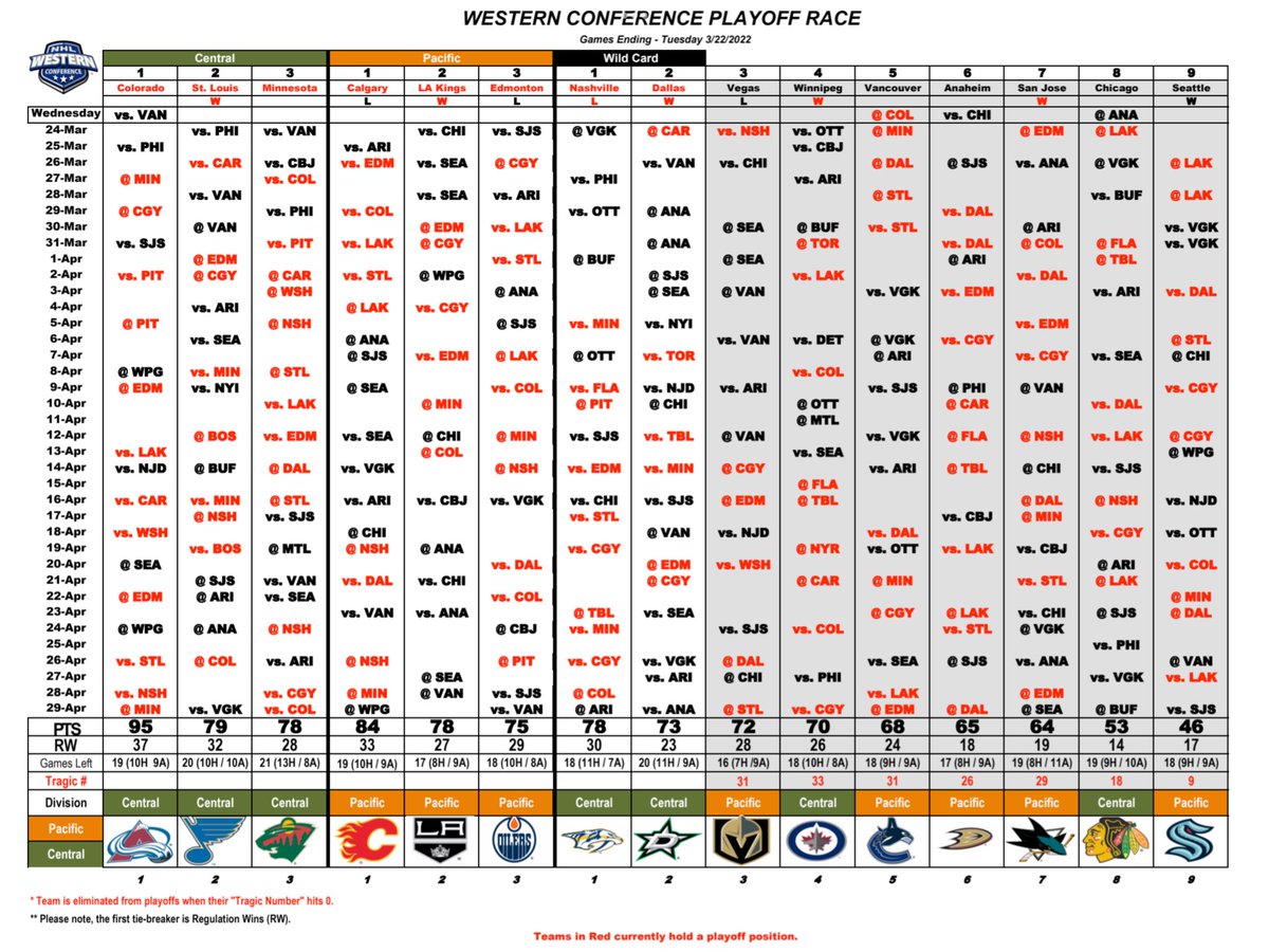 Western Conference Playoff Race (Games Ending 3/22/22)
#nhlplayoffrace