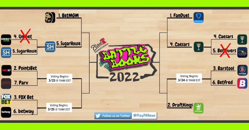 PlayPANews's tweet photo. Get here 3/23 @ 11AM EST. Another 1st rd #BattleoftheBooks match in our tournament for '22 People's Champ of PA Sportsbooks
#2-seed @PointsBetUSA (2019 NJ Champ) VS
#7-seed @betPARX
VOTE on &amp; LIKE tomorrow's poll for a chance to win FREE BETS from @FanDuel https://t.co/AasYiWn0dX