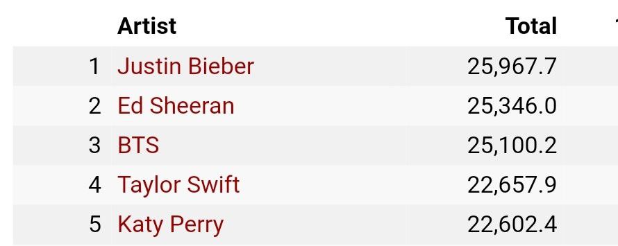 bts_updates311's tweet photo. Most viewed Artist  of all time on #Youtube : https://t.co/Yv2rX0HFY3