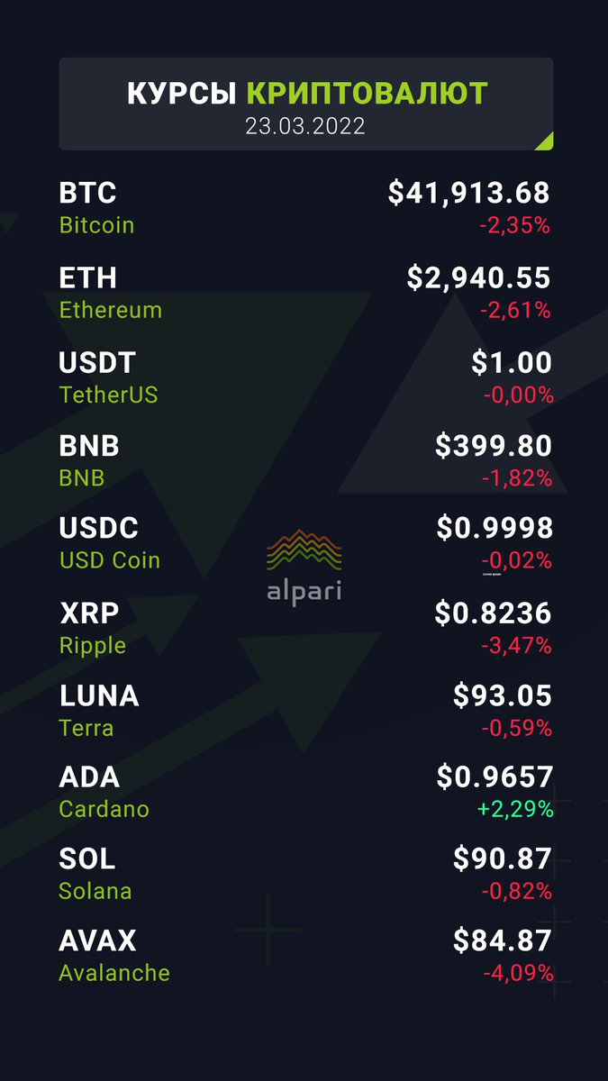 bit.ly/3CZ1vXx

#Курсы_криптовалют