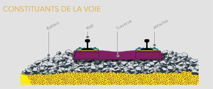 Ligne H entre Ermont et Valmondois, la Puscal a traité 36m de voie sur voie 2 entre les Km 17,580 et 17,616 <a href="/itif_travaux/">1Afer2rail</a> <a href="/SNCFReseau/">SNCF Réseau</a> <a href="/LigneH_SNCF/">Ligne H</a> <a href="/infrapolepn/">Infrapôle Paris Nord</a> <a href="/ETFrailway/">ETF</a> (illustration, les rails, les traverses, le ballast et 25 à 30cm de la plateforme en jaune sont remplacés)