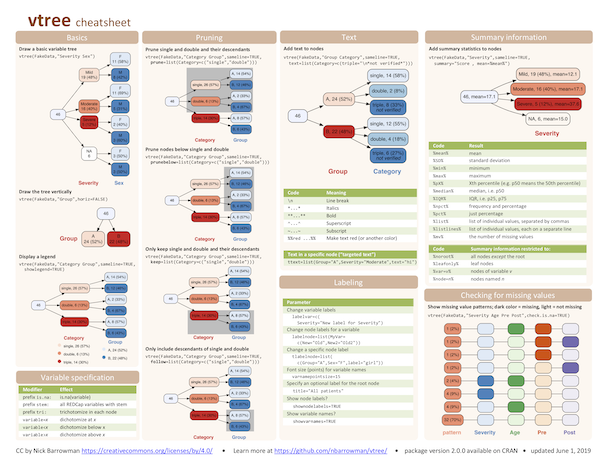 Today's #rstats cheatsheet: vtree 
Download: raw.githubusercontent.com/rstudio/cheats… 
See more: rstudio.com/resources/chea… 
Contribute your own: github.com/rstudio/cheats…