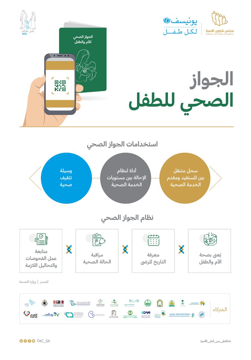 FAC_SA's tweet photo. تمنح وثيقة الجواز الصحي لـ #الطفل منذ ولادته وحتى بلوغه سن خمس سنوات، فهو أداة لرصد صحة الطفل من شأنه يسهم في خفض معدلات الإصابة بالأمراض وسرعة تشخيصها وخفض معدلات وفيات الأطفال.
#يتربى_بعزكم
#مجلس_شؤون_الأسرة https://t.co/0A73JVBC3S