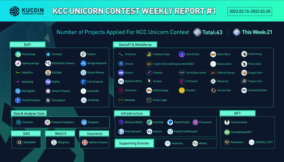 KCCOfficialTW's tweet photo. #KCC Unicorn Contest Weekly Report #1🎉

📈New Projects: #21
🔢Total Project Counts: #63

Can't wait to see more projects joining in

Apply now: https://t.co/zJjMDJHmhP 

#BUIDL #Hackathon #KuCoin #Web3 #DeFi #GameFi‌ #Metaverse #DAO #NFT #infrastructure https://t.co/yIF7NF7FwP