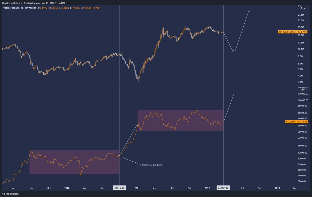 You may not like it,

I think this is a more representative visualization of where we are now in the ALTBTC cycle.

Nearing the end of a BTC consolidation, followed by expansion.

Could initial hammer down ALTBTC pairs before new moonshots arrive.

Currently seeing relief rallies