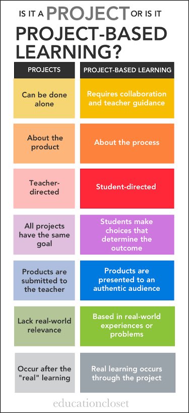 Rpearce1995's tweet photo. Project-Based Learning provides students with opportunities to truly connect with their learning. We all know students learn best when they’re having fun! So after reading this will you ever go back to doing normal projects? #UoNteach #educ4750 https://t.co/hzJOfb9osd