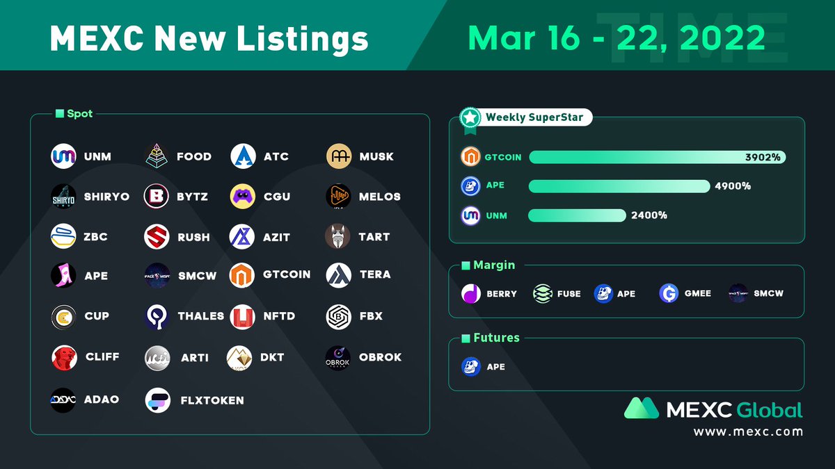 SuperStars of the week: $GTCOIN, $APE, $UNM

10ppl * 10 $USDT:
✅Follow @MEXC_Global &amp; <a href="/MEXCDerivatives/">MEXC_Derivatives</a>
✅Like, Quote RT with hashtag #MEXCGems
✅Comment your favorite gem
✅Sign up &amp; Deposit: bit.ly/3uemwLl

#MEXCGlobal #GemHunter
