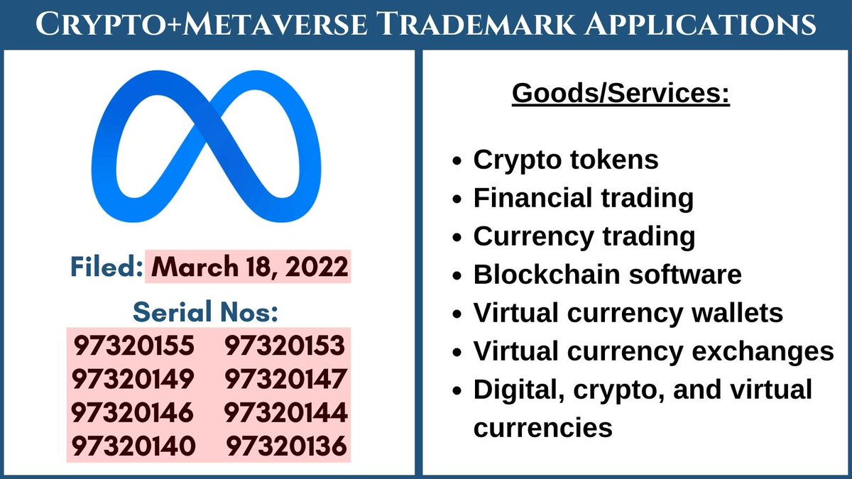 Meta Platforms has filed 8 trademark applications for its Logo. The  applications cover: ▶️ Crypto tokens ▶️ Blockchain software ▶️ Virtual  currency exchanges ▶️ Financial + Currency trading ▶️ Digital, crypto, and  virtual currencies #NFTs ...