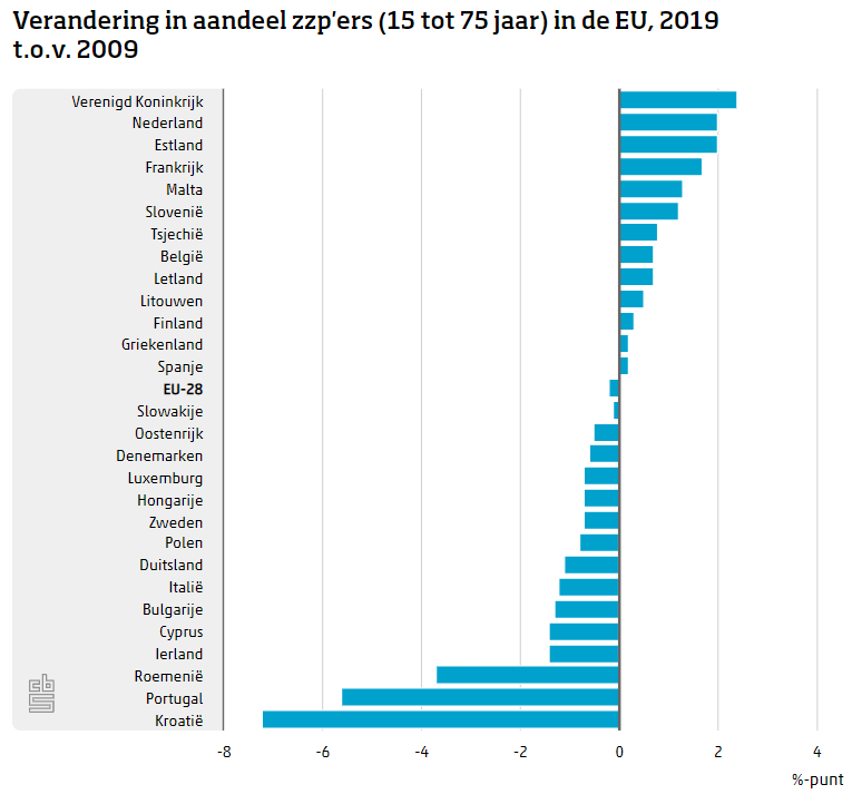 ITContractsjobs's tweet photo. Nederland geen kampioen ZZP. Lees meer: https://t.co/rIODzidUns #zzp #ict #arbeidsmarkt https://t.co/aAyQdRaQAp