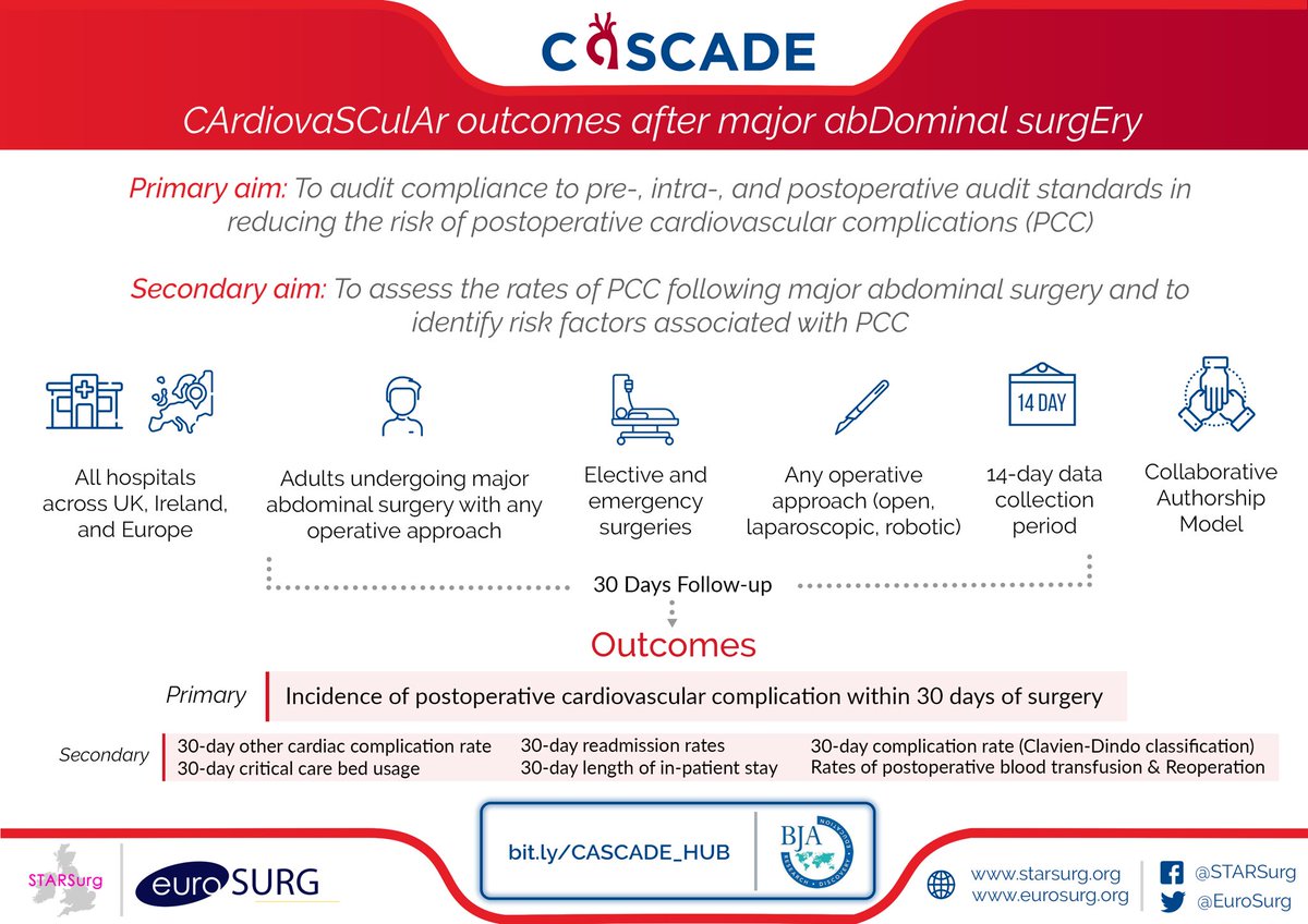 STARSurgUK's tweet photo. Glad to announce @STARSurgUK - @EuroSurg #CASCADE cohort study protocol is now up on @BJAJournals 

🔗 https://t.co/nQ9mCQ5vAq

We would like to thank @BJSurgery for their ongoing support for our work! 

@RCoANews @RCSnews https://t.co/2SlwqaakoG
