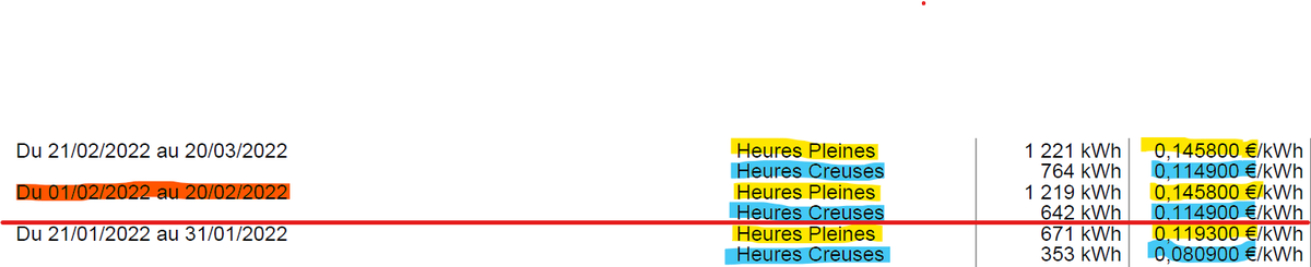 C'est le moment de regarder votre note d'électricité !
Je viens de la recevoir et oh surprise ! des augmentations au 1er février 2022 :
Heures pleines : + 22,21 % 
Heures creuses : + 42,02% 
Tarif réglementé 
Je n'ose pas imaginer avec l'impact de l'Ukraine
<a href="/bfmttv/">BFMTV</a> <a href="/centre_presse/">Centre Presse</a>