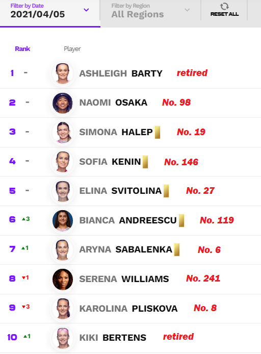 jage Lære Canada Oleg S. on Twitter: "WTA Top 10 after 2021 Miami and their current  status/live ranking https://t.co/LGvXAxneSK" / Twitter