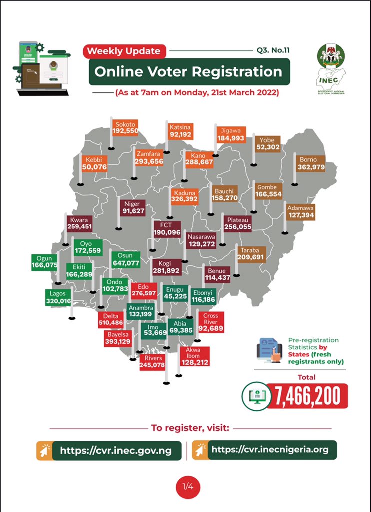 Kimpact_Global's tweet photo. #CVRUpdate: Number of completed registration by youth hit 3,038,614.
As of 7am on Monday 21st March 2021, online registration had risen to 7,466,200 while completed registration was at 4,401,029. Osun maintains the state with the highest number of completed registrant at 287,096 https://t.co/hZt1ko7VV1