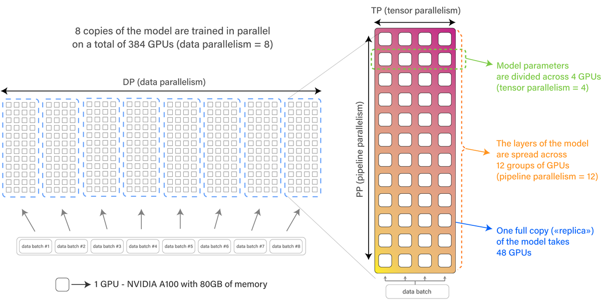 How is the BigScience 176B model trained: a visual overview of the hardware and parallelism setup