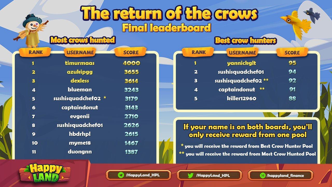 Happyland Testnet On Myria Coming Soon Here Is The Final Leaderboard For Happy Day The Return Of The Crows Event Thank You For Your Effort And Congratulations On Happyland Testnet On Myria Coming Soon Here Is The Final Leaderboard For Happy Day The Return Of The Crows Event Thank You For Your Effort And Congratulations On