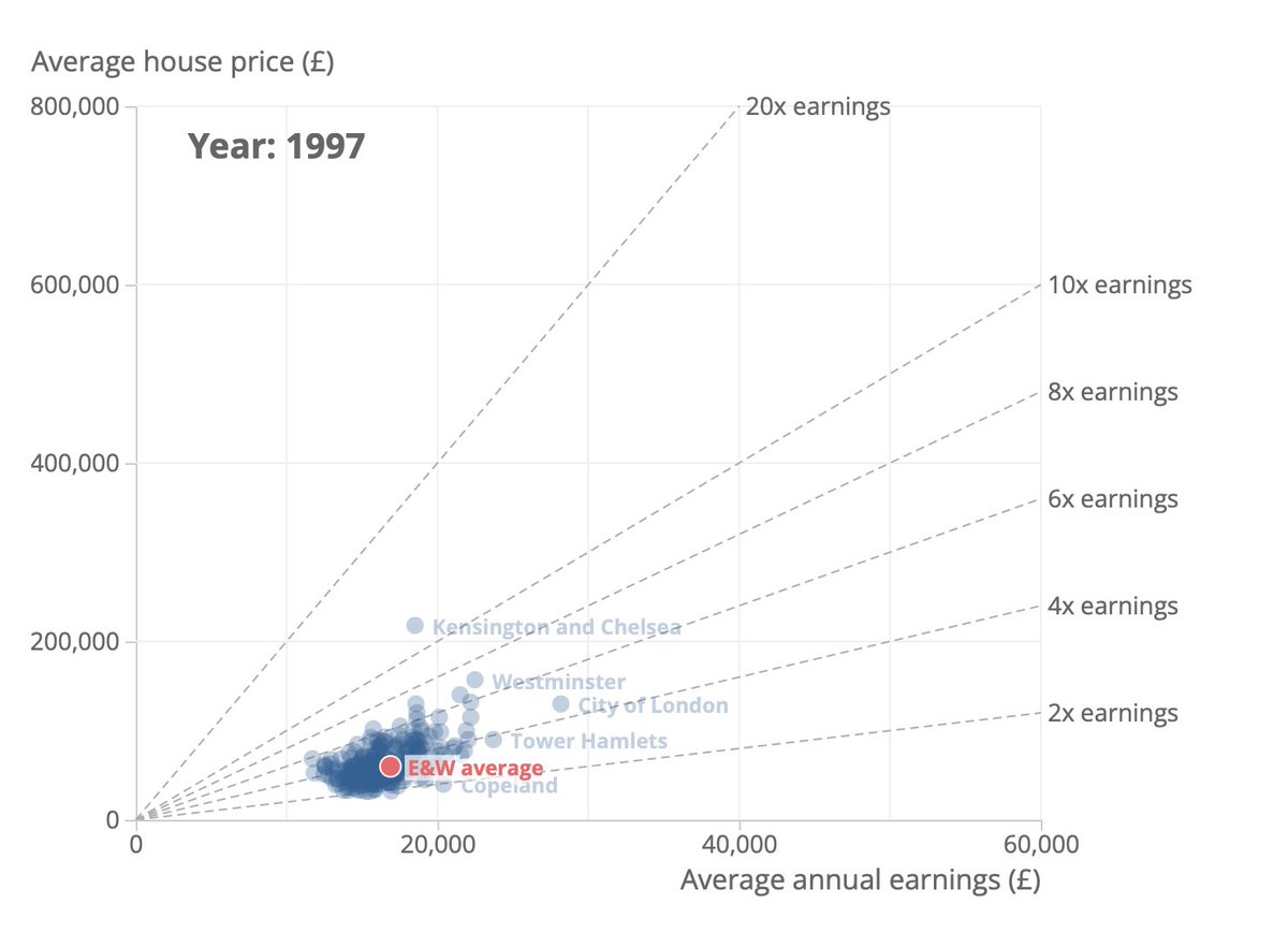 rcolvile's tweet photo. The latest housing affordability statistics are out and it is impossible to overstate what a horrifying, generationally traumatising shitshow they are. Here is the situation in 1997 vs 2021 https://t.co/QgYWaBlmUw https://t.co/Qf3whnAg7l