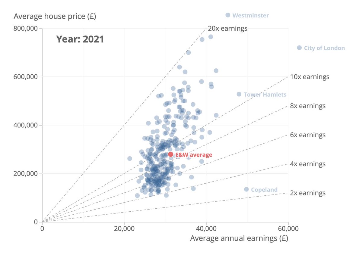 The latest housing affordability statistics are out and it is impossible to overstate what a horrifying, generationally traumatising shitshow they are. Here is the situation in 1997 vs 2021 ons.gov.uk/peoplepopulati…