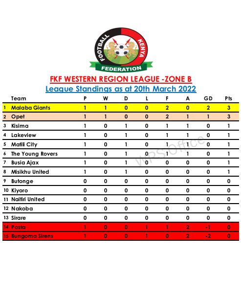 AJFCbusia's tweet photo. The league table.. https://t.co/Cqa4BXXExQ