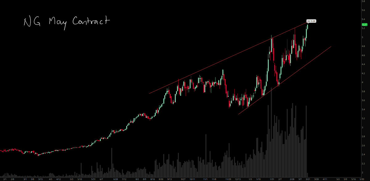 #natgas May contract making a large bear wedge.