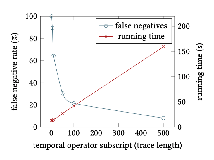 quickstrom_io's tweet photo. We also present measurements on false negatives vs running time from the TodoMVC benchmark. These suggest that the default subscript of 100 (trace length required by temporal operators) is good, and that we can find most problems pretty quickly. https://t.co/PBxVrPZDqL