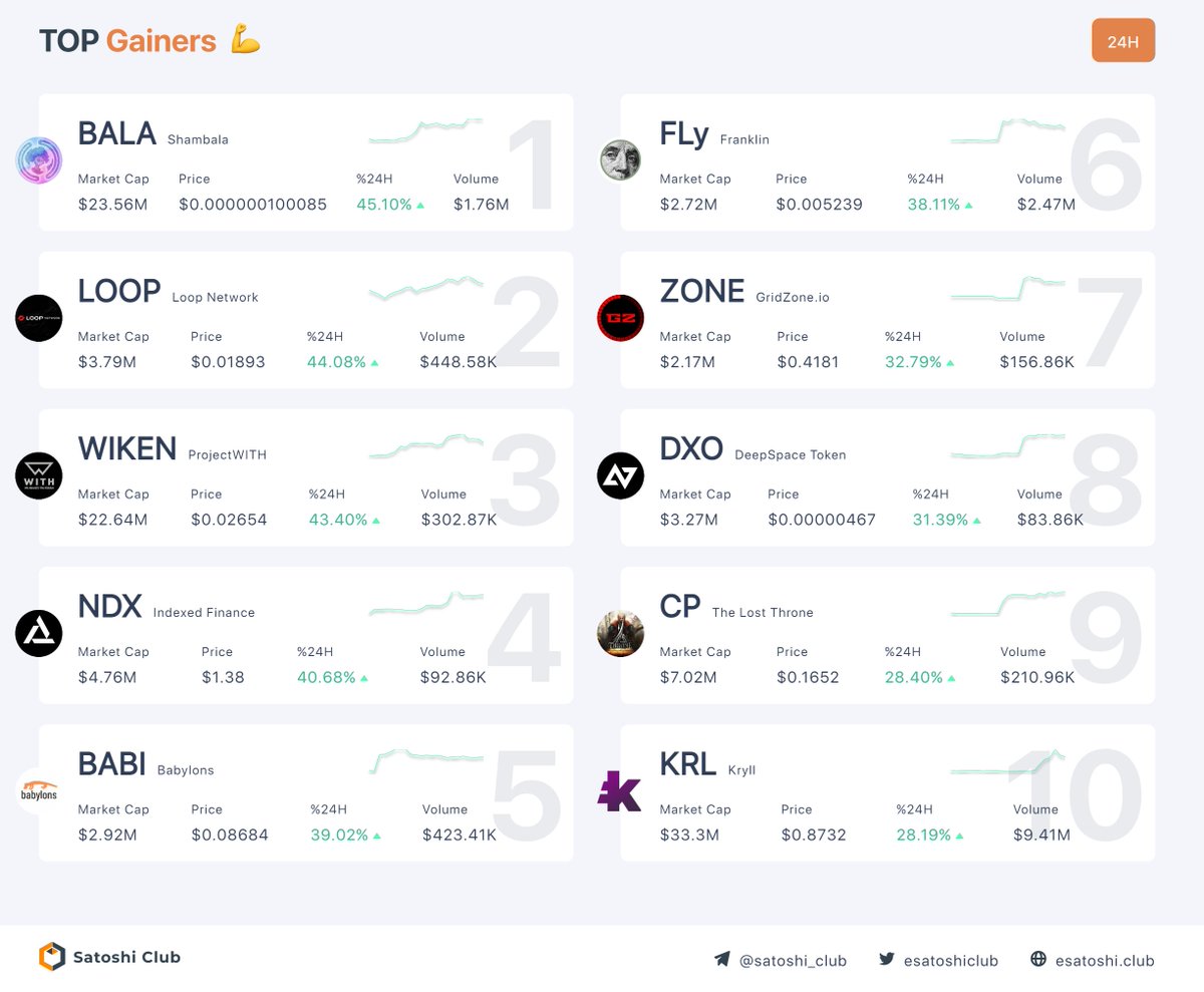 esatoshiclub's tweet photo. Top Performance Last 24hours

1. $BALA - 45.10%↑ 
2. $LOOP - 44.08%↑ 
3. $WIKEN - 43.40%↑ 
4. $NDX - 40.68%↑ 
5. $BABI - 39.02%↑ 
6. $FLy - 38.11%↑ 
7. $ZONE - 32.79%↑ 
8. $DXO - 31.39%↑ 
9. $CP - 28.40%↑ 
10. $KRL - 28.19%↑ 
#btc #satoshiclub #blockchain https://t.co/secnPuqEFB