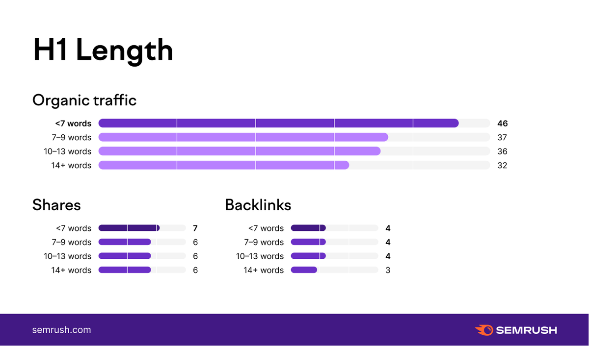 semrush's tweet photo. Fun fact H1 edition:
🖊️ Articles with 7 or fewer words in their H1 get 36% more average organic traffic than those with 14 words or more
🖊️ H1s with 7 words or fewer receive more social shares
🖊️ Article H1s with 14 words or more get fewer backlinks
👉  https://t.co/pzmZK4SI03. https://t.co/2PIgmL3QQm