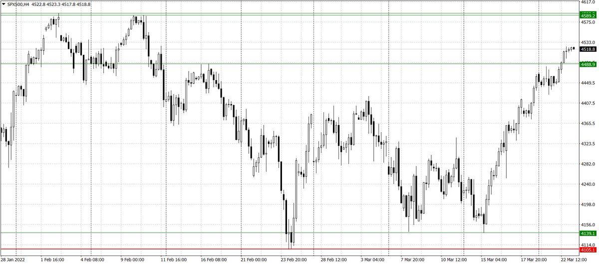 💡 CFD SPX500 пробил уровень сопротивления 4488,9, обновив максимум с 10 февраля.

⏳ Рекомендуем покупать этот инструмент с целью 4589,2.

✅ bit.ly/3qlovuE

#SP500 #SPX500