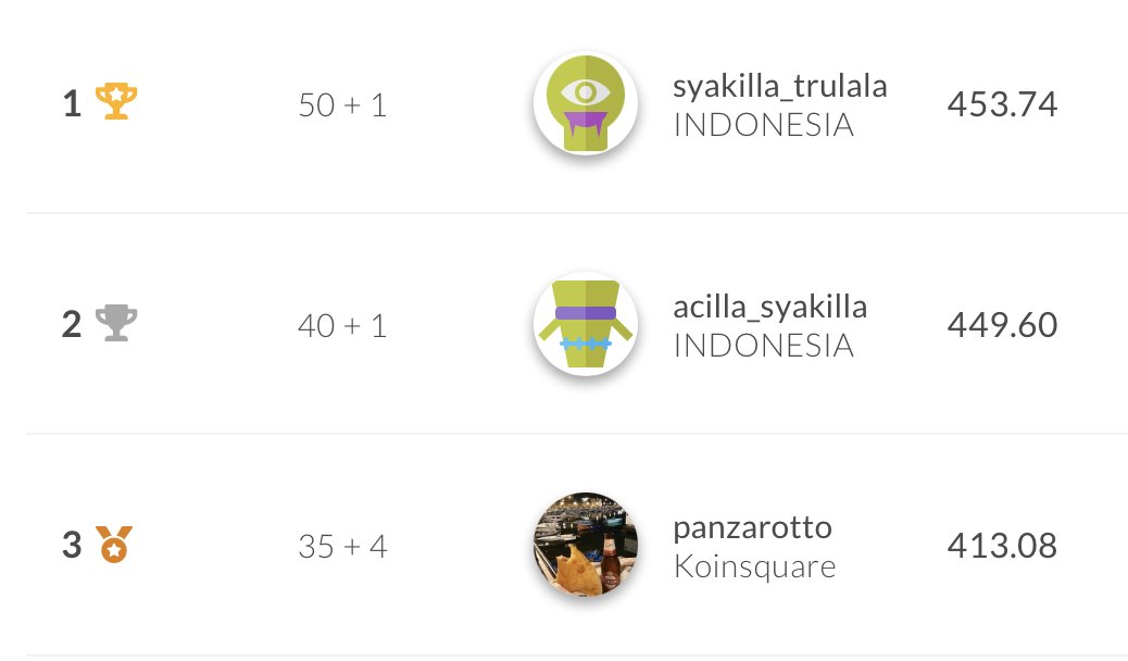 NokuOfficial's tweet photo. 💥 Ladies and gentlemen, 
here are the WINNERS of the MATCH #1 - Buffalo Tournament ... 🏆

#NFTgaming #NFT #Noku $NOKU #CryptoHeroes https://t.co/HKRZp144y0