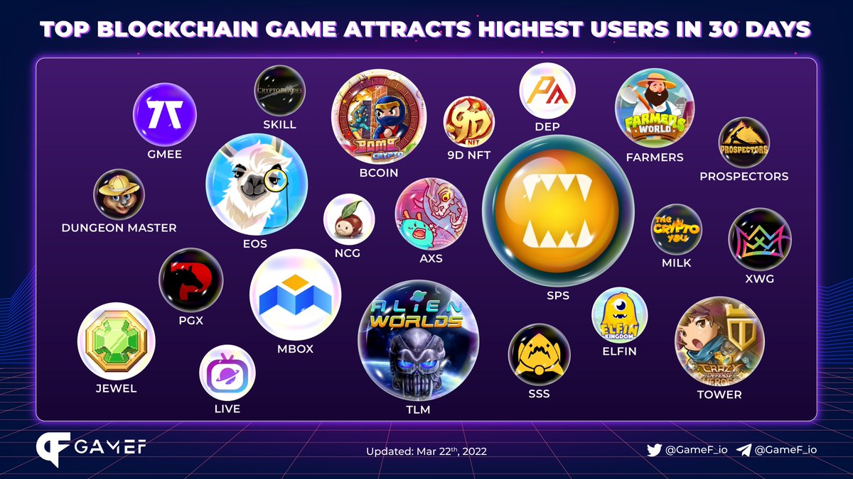 GameF_io's tweet photo. TOP BLOCKCHAIN #GAME ATTRACTS HIGHEST USERS IN 30 DAYS.

Top 1 @splinterlands
Top 2 @AlienWorld
Top 3 @UplandMe
@BombCryptoGame
@MOBOX_Official
@TowerToken
@FarmersWorldNFT
@DefiKingdoms
@AxieInfinity

#GameF #Blockchaingames #PlayToEarn https://t.co/tqFWeYw7n6