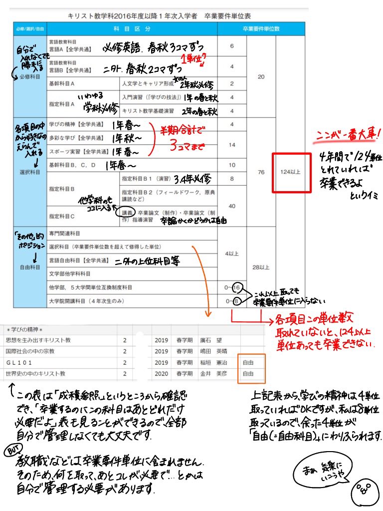 ch_p_yuki7's tweet photo. 【履修要項完全解説】
履修要項系はどんどんこの下に吊り下げていきます〜

https://t.co/ihUmAEVCFr

ココからそれぞれの学部のページに飛ぶ→22年度1年次入学者のとこの1番上の→学科・専修ごとの〜→自分の学科の履修規定ページ→卒業要件単位表
を確認してください!

 #春から立教 https://t.co/N9GWvQEkdf