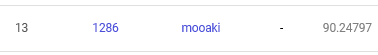 moooaki's tweet photo. やっとこさっとこ９０乗った！そしてのこり１０時間では過去最高の暫定１３位！ #MM134 https://t.co/a9BJxQ4CEw