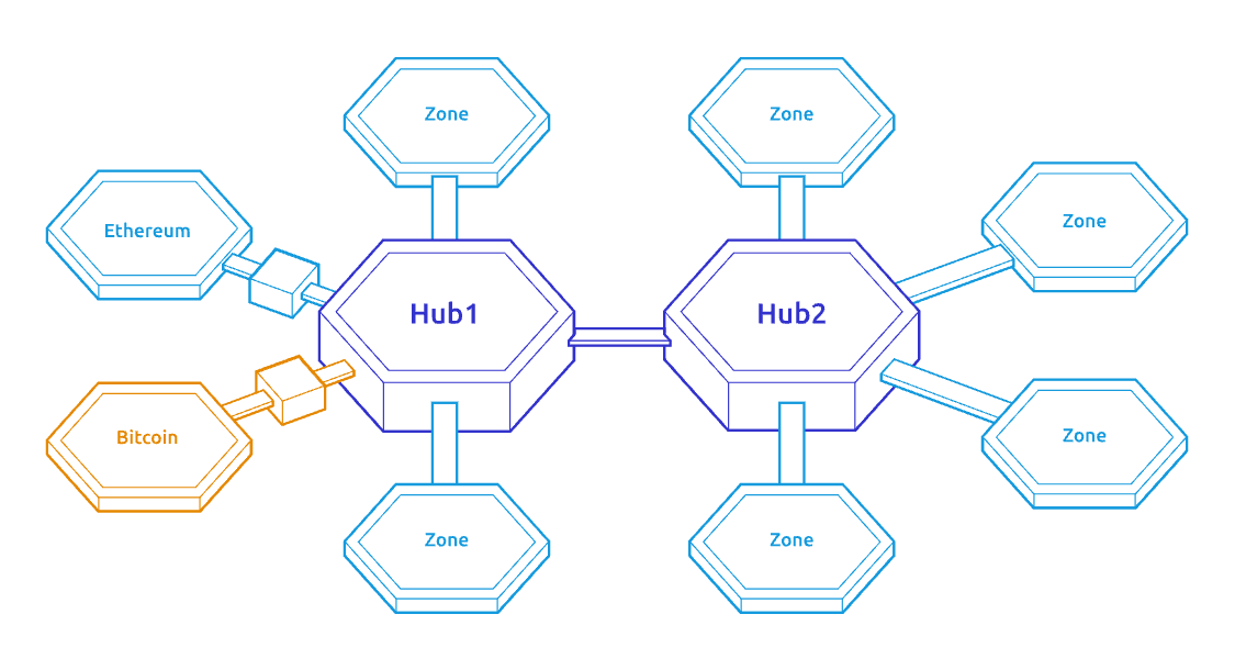 BenjaminCoven's tweet photo. Cosmos Ecosystem: A super multiverse-converged Ecosystem!
- Cosmos consists of many independent, parallel blockchains, called Zones. Zones to interoperate through a shared Hub.
That's why I want to follow Cosmos Ecosystem.
It's a real borderless blockchain!
@cosmos @osmosis https://t.co/4O1ID54Mxm