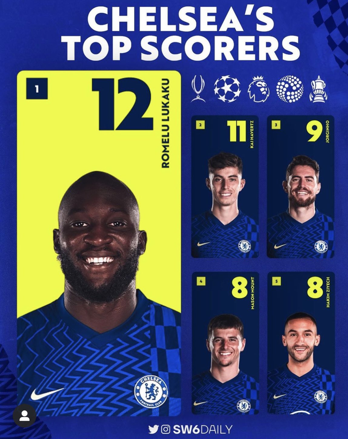Uživatel Frank OBE na Twitteru: „Chelsea's top goal scorers in all competitions this / Twitter