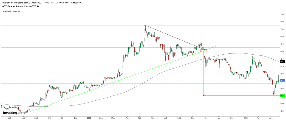 ArteR_Trading's tweet photo. $ALAST #ASTGroupe
Loupé pour ma part 😓
🧐 https://t.co/Imn05qi5aL