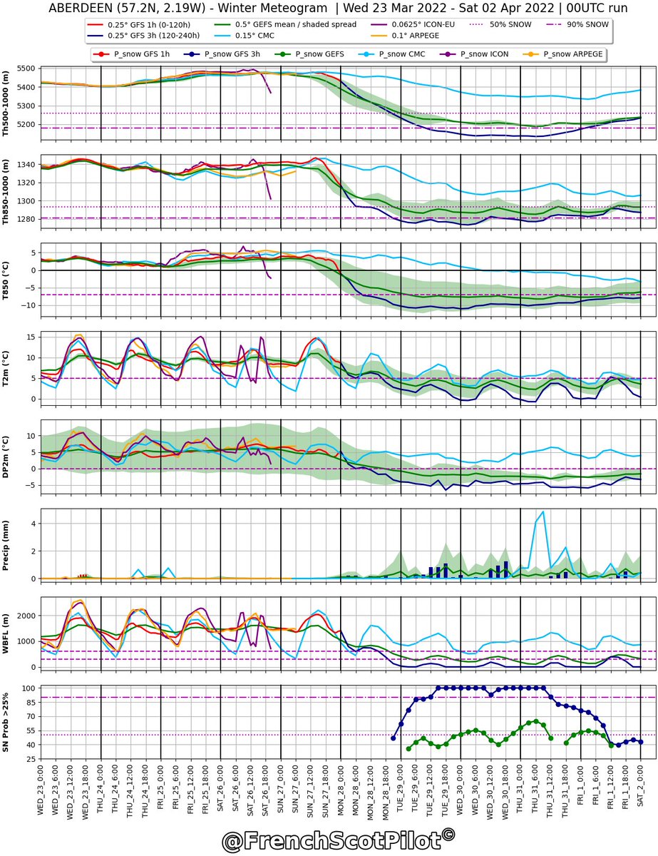 FrenchScotPilot's tweet photo. After a spell of settled and even warm weather, GEFS and GFS hint at some #wintry conditions from early next week most certainly in the form of #snow showers.

One to watch once other models come on board. https://t.co/btTv5XCRoF
