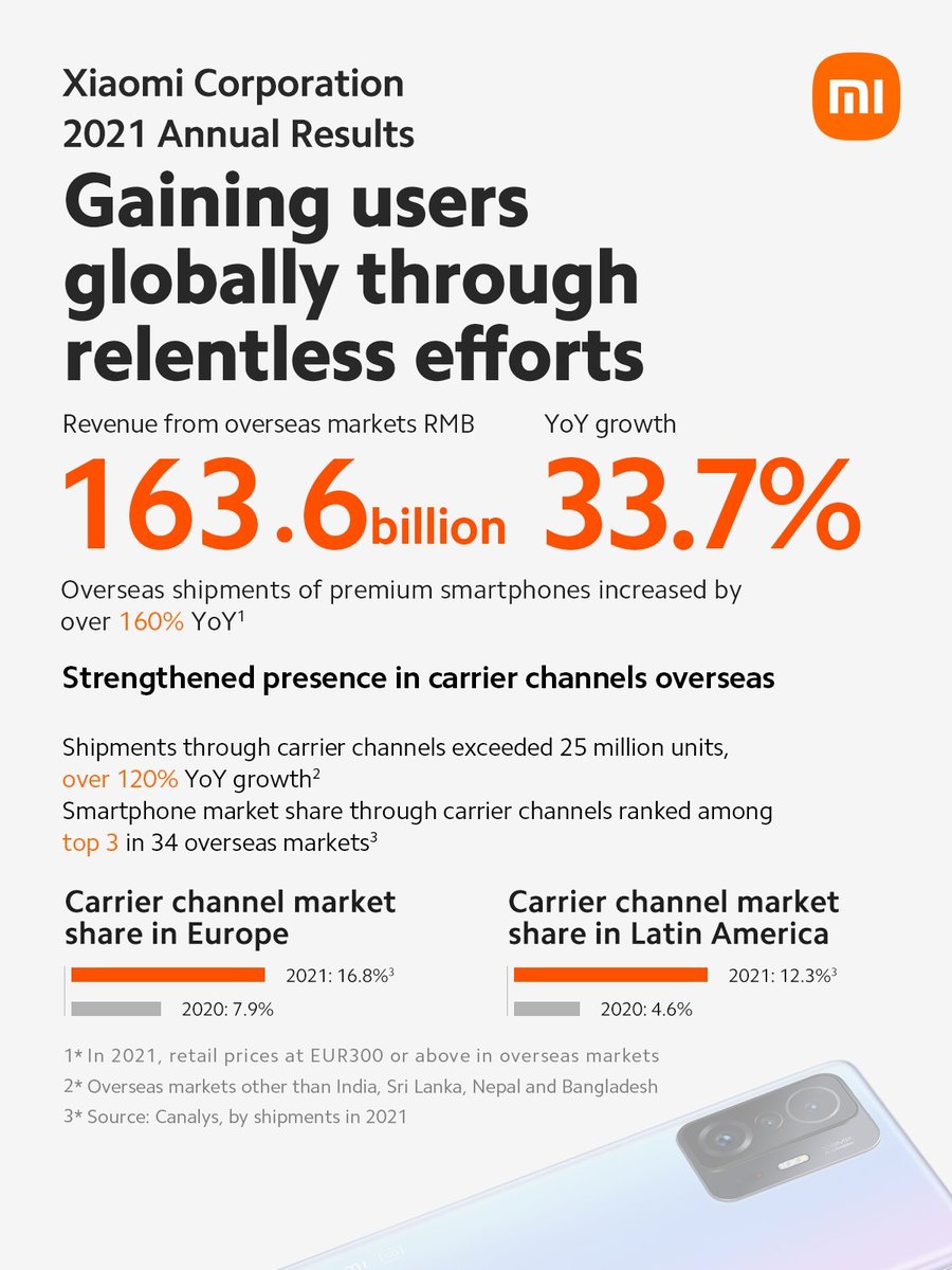 UX_Tech_FR's tweet photo. En 2021, le chiffre d'affaires total de Xiaomi pour l'année a atteint 328,3 milliards de RMB, soit une augmentation de 33,5 % en glissement annuel

#Xiaomi #NoMiWithoutYou #InnovationForEveryone #UniversXiaomi https://t.co/PnCq7jg1Y6