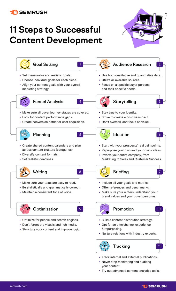 semrush's tweet photo. It's a long way down to the bottom, but just work 1 step at a time ⬇️ 
Content development comprises of:
➡️ Strategizing and planning
➡️ Audience and topic research
➡️ Writing and creation of visuals
➡️ Search engine optimization
➡️ Publishing
➡️ Promotion
➡️ Performance tracking https://t.co/8KAnftDjV5