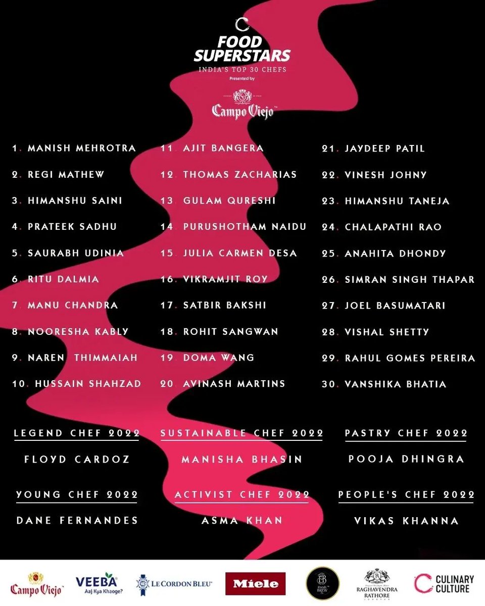 CulinaryCultrCo's tweet photo. Here are India’s Top 30 Chefs and Special awardees that were honored at the first edition of #FoodSuperstars, India’s Top 30 Chefs presented by Campo Viejo.

A big congratulations to all the winners!

Have you tried the food of any of these talented chefs? https://t.co/YTCpJudFwe