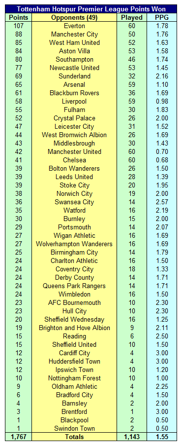 Where have Tottenham Hotspur's All-Time Premier League 1,767 Points Won come from? 

#COYS #THFC #Spurs 
https://t.co/OcA1M9a3bw https://t.co/ljXxMMbpQX